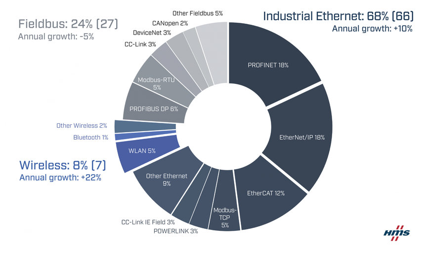 Thị phần mạng công nghiệp năm 2023-Tiếp tục tăng trưởng cho Ethernet công nghiệp và mạng không dây
